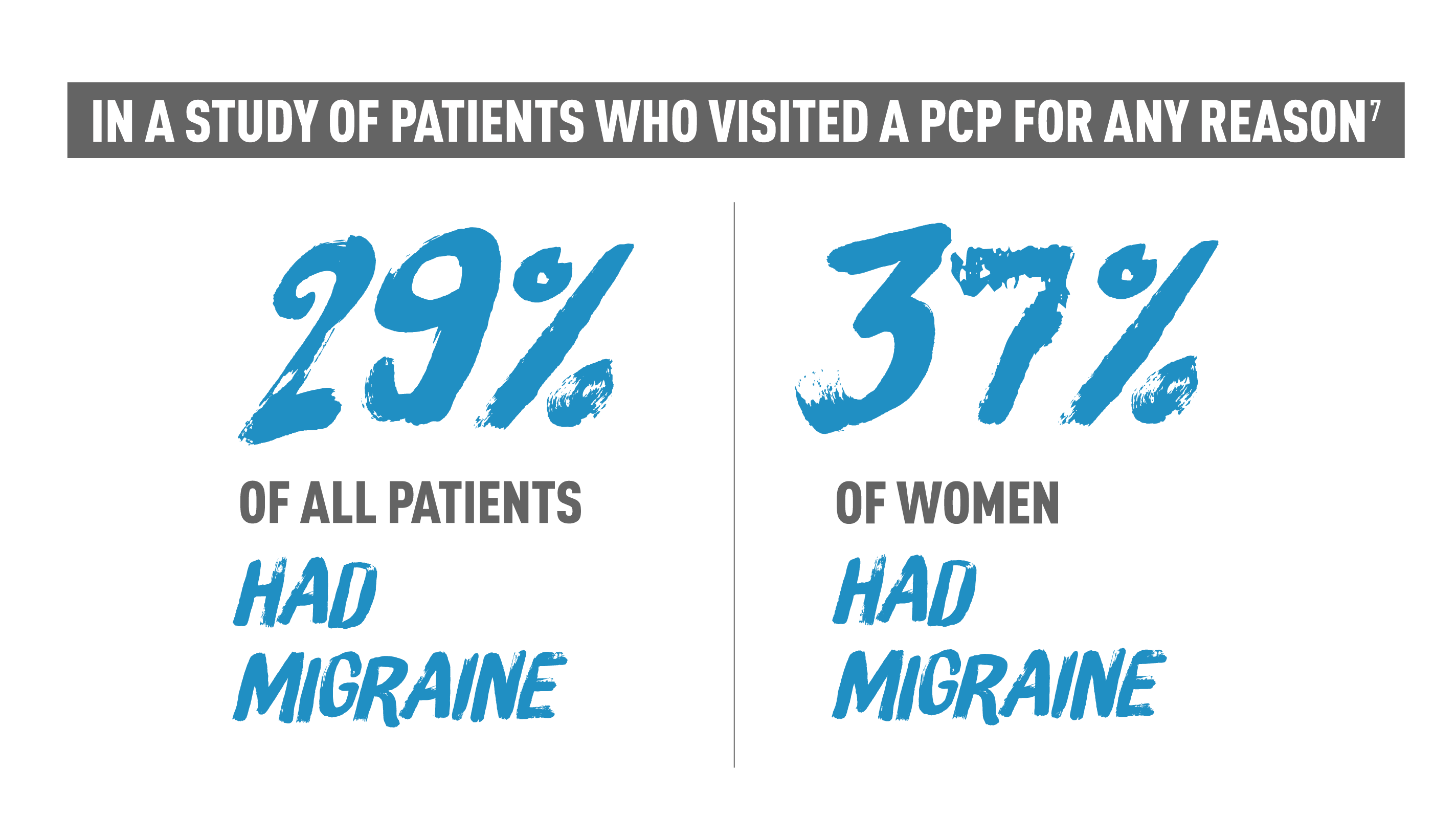 In a study of patients who visited at PCP for any reason 29% of all patients had migraine and 37% of women had migraine
